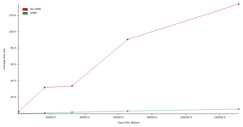 Benchmark line chart