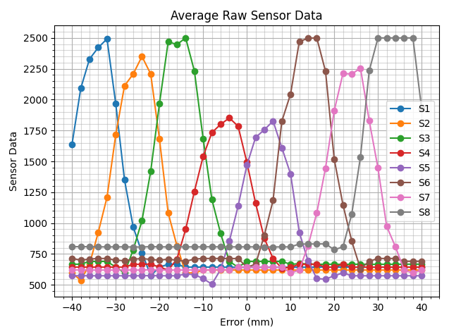 Raw Data Chart