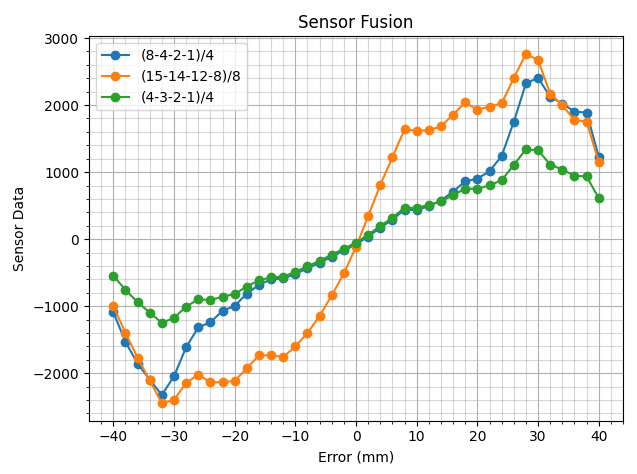 Raw Data Chart