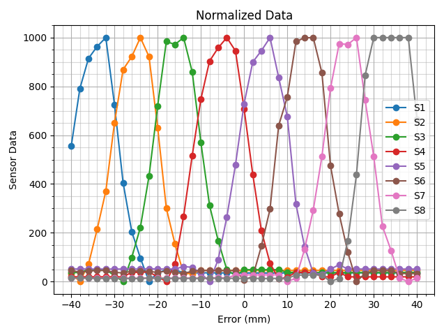 Raw Data Chart